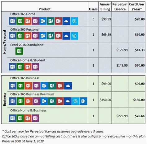 office 365 e2 vs e3|office 365 e2 license.
